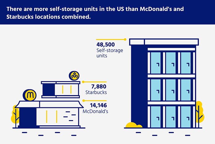 Hay mas unidades de trasteros en Estados Unidos que Starbucks y McDonald's juntos.